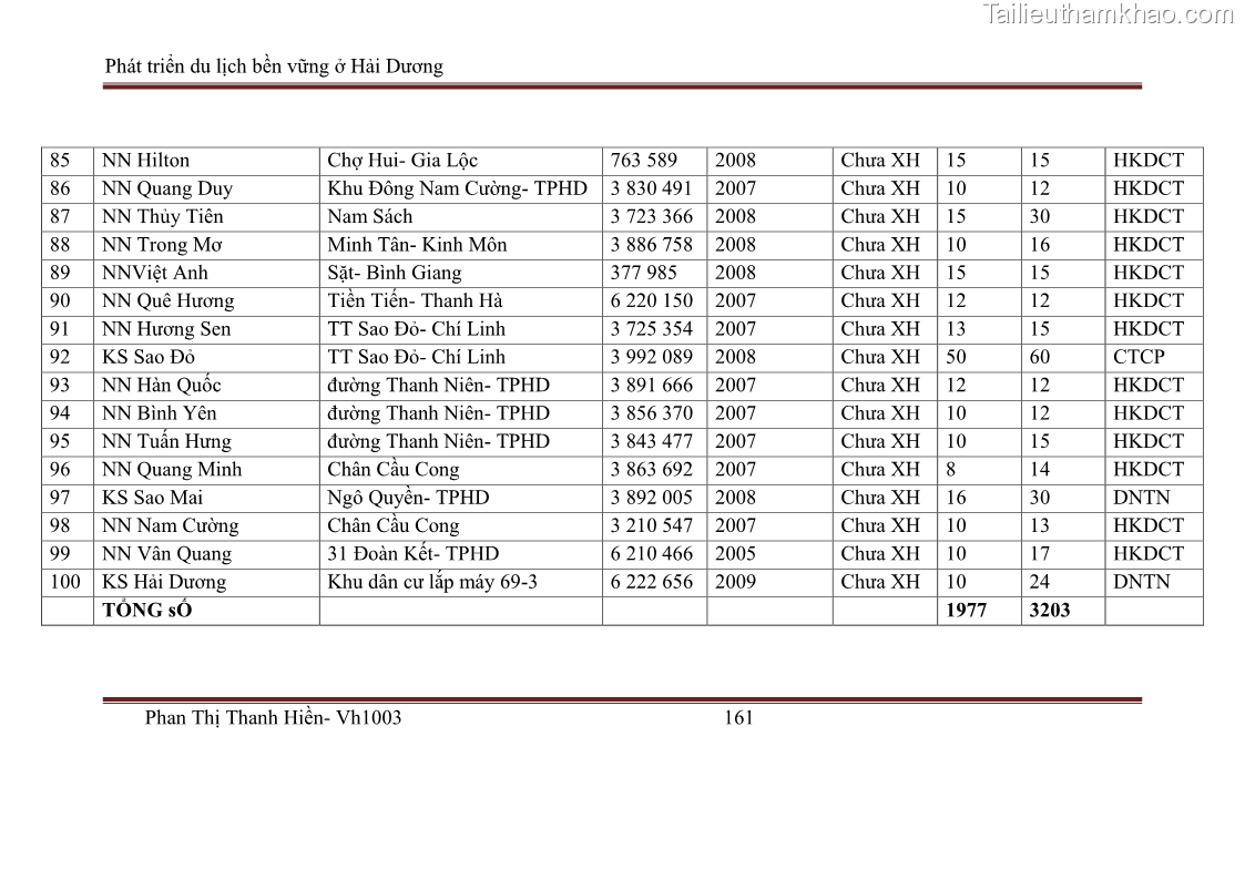 Khóa luận tốt nghiệp Văn hóa du lịch Phát triển du lịch bền vững ở Hải Dương - 21 Trang 161