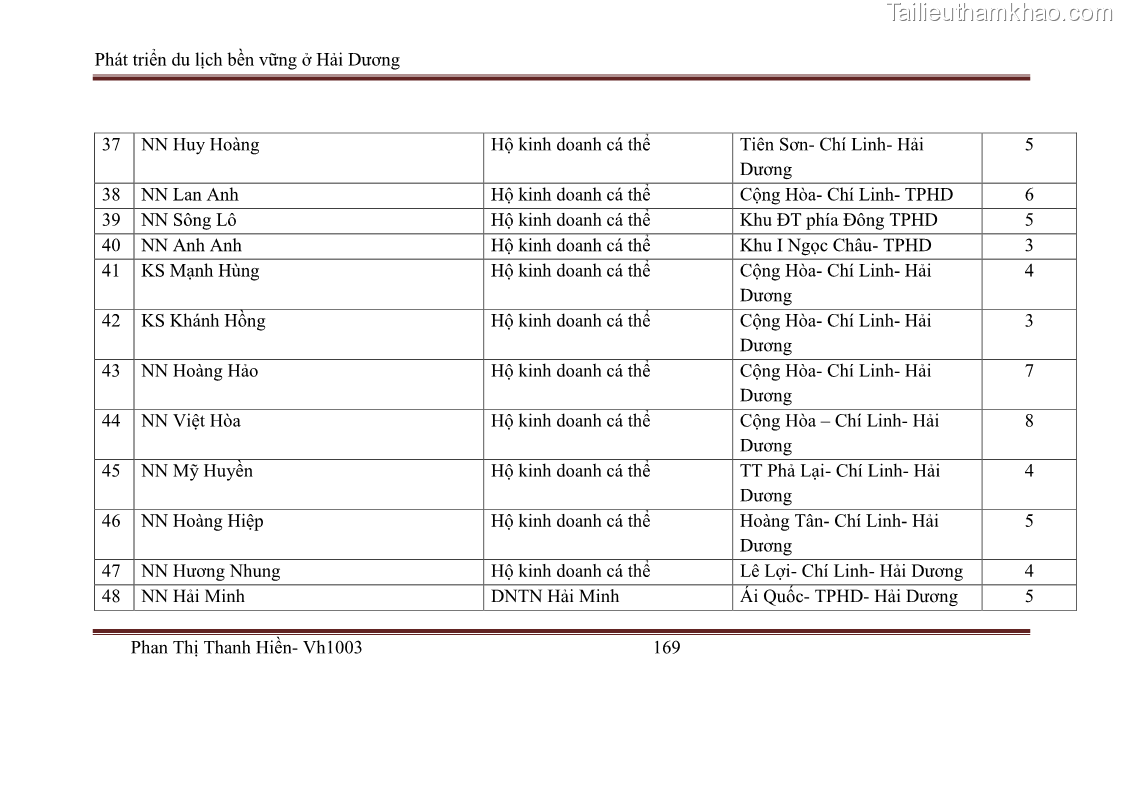Khóa luận tốt nghiệp Văn hóa du lịch Phát triển du lịch bền vững ở Hải Dương - 22 Trang 169
