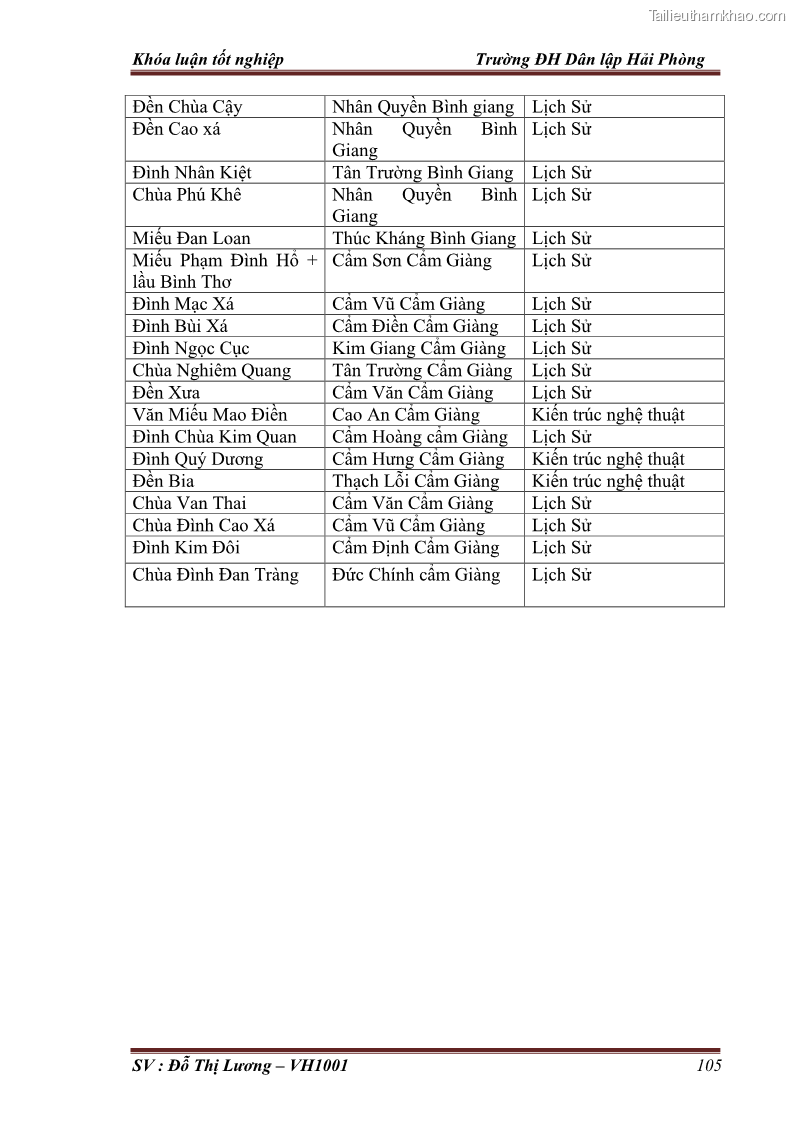 Khóa luận tốt nghiệp Văn hóa du lịch Nghiên cứu nguồn lực, thực trạng, giải pháp khai thác tuyến điểm du lịch sinh thái nhân văn ở Hải Dương. Xây dựng tuyến Hà Nội - Cẩm Giàng – Thanh Miện - Ninh Giang - Chí Linh – Thành Phố Hải Dương - 14 Trang 105