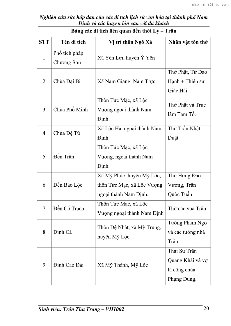 Khóa luận tốt nghiệp Văn hóa du lịch Nghiên cứu sức hấp dẫn của các di tích lịch sử văn hóa tại thành phố Nam Định và các huyện lân cận với du khách - 4 Trang 25