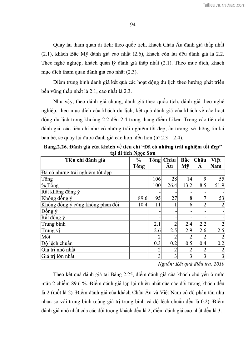 Luận án tiến sĩ kinh tế Tổ chức các hoạt động du lịch tại một số di tích lịch sử văn hóa quốc gia của Hà Nội theo hướng phát triển bền vững - 14 Trang 105
