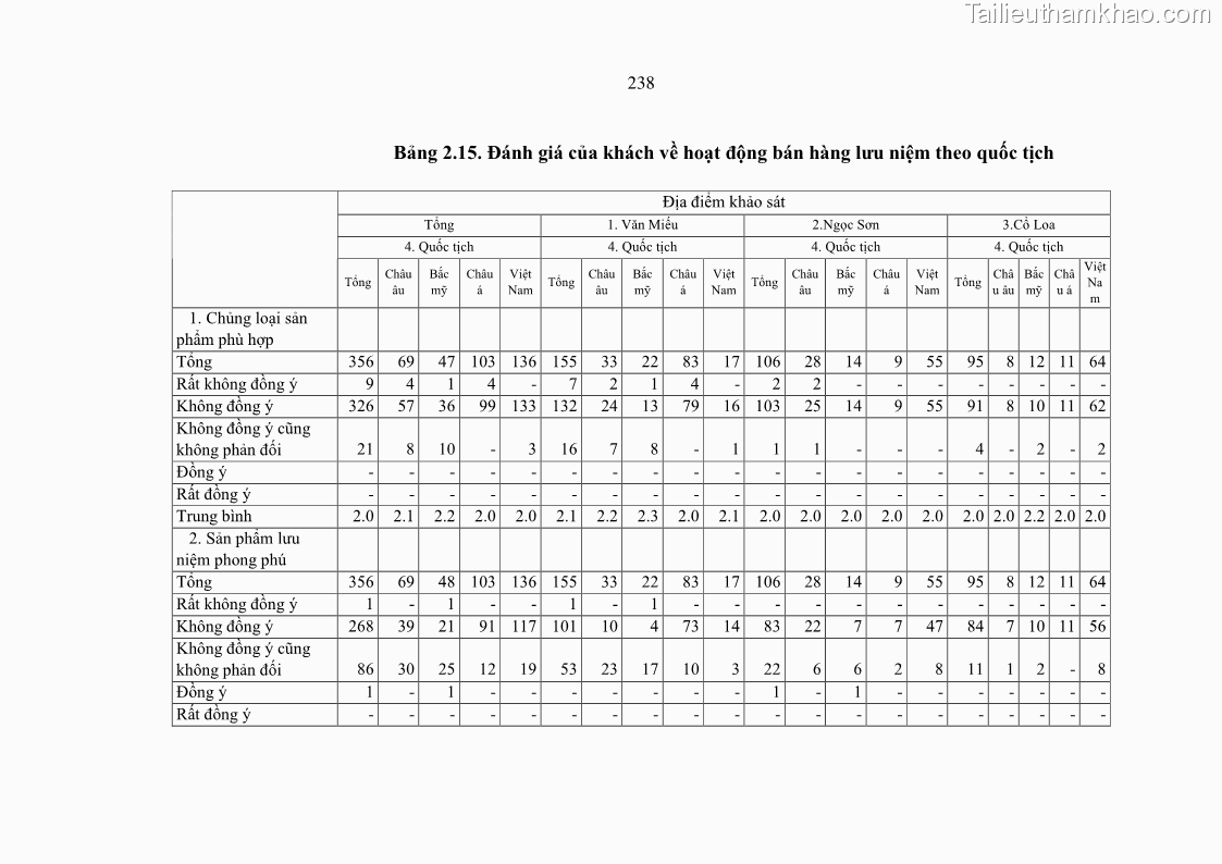 Luận án tiến sĩ kinh tế Tổ chức các hoạt động du lịch tại một số di tích lịch sử văn hóa quốc gia của Hà Nội theo hướng phát triển bền vững - 32 Trang 249
