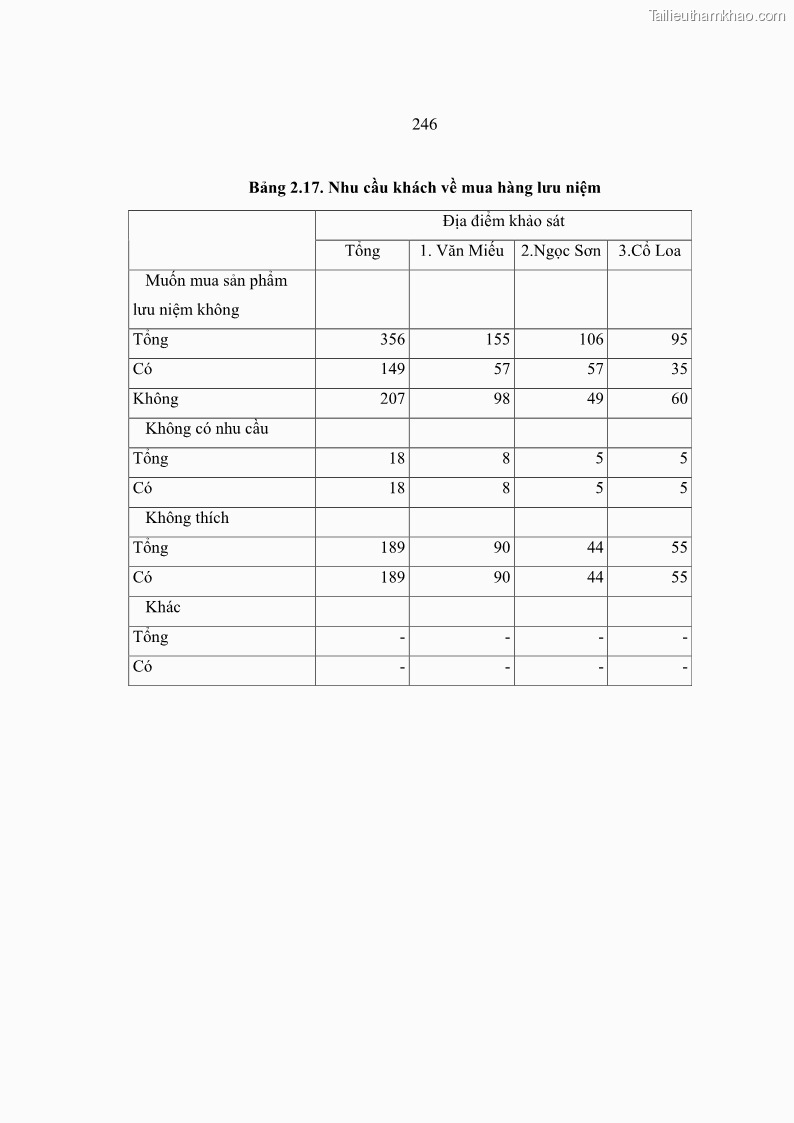 Luận án tiến sĩ kinh tế Tổ chức các hoạt động du lịch tại một số di tích lịch sử văn hóa quốc gia của Hà Nội theo hướng phát triển bền vững - 33 Trang 257