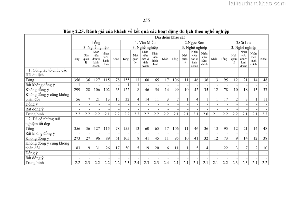 Luận án tiến sĩ kinh tế Tổ chức các hoạt động du lịch tại một số di tích lịch sử văn hóa quốc gia của Hà Nội theo hướng phát triển bền vững - 35 Trang 273
