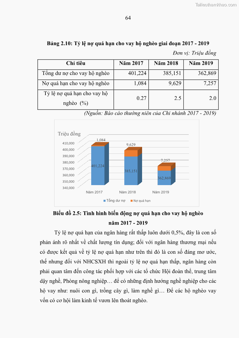 Luận văn Thạc sĩ Kinh tế Chất lượng cho vay hộ nghèo tại Ngân hàng Chính sách xã hội Việt Nam - Chi nhánh Bắc Ninh - 10 Trang 73