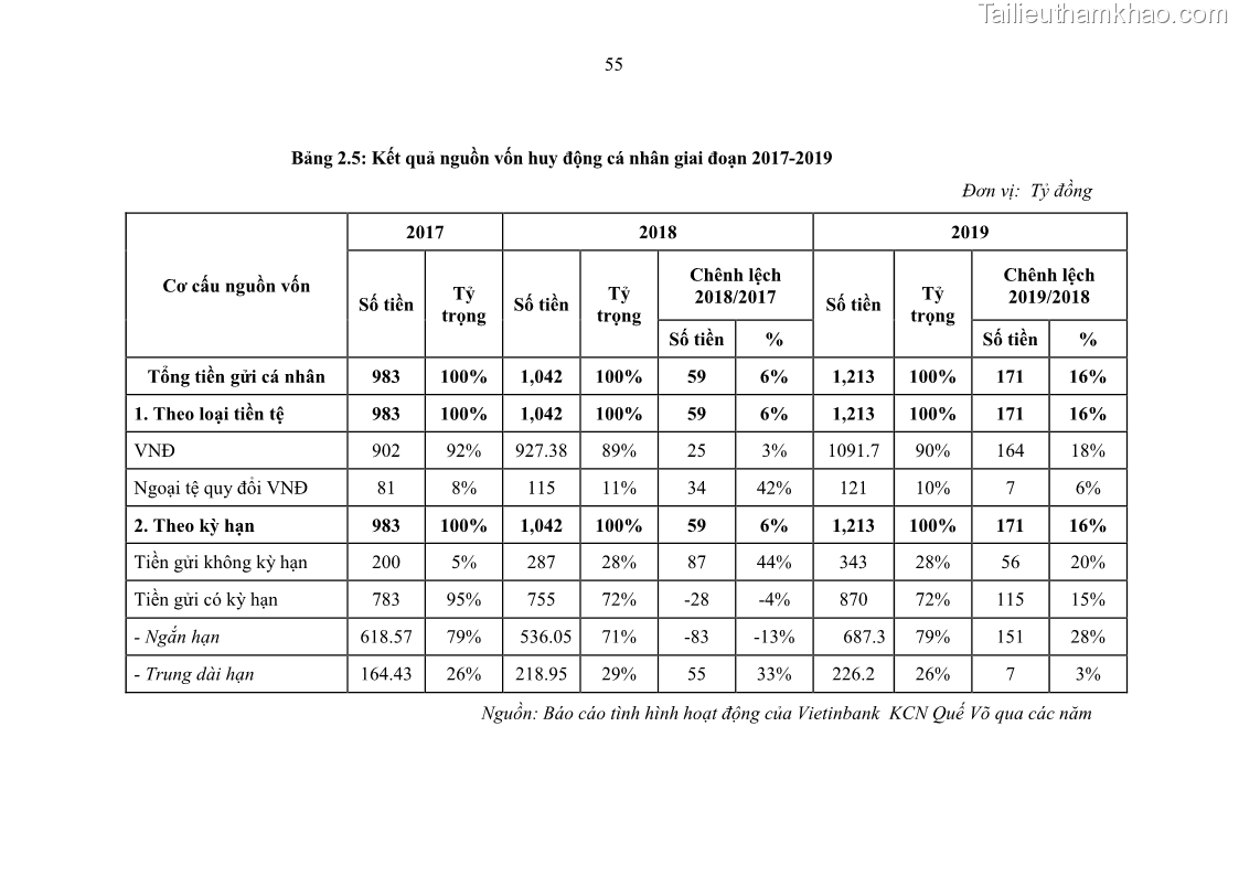 Luận văn Thạc sĩ Kinh tế Chất lượng dịch vụ ngân hàng bán lẻ tại Ngân hàng Thương mại cổ phần Công thương Việt Nam- Chi nhánh Khu công nghiệp Quế Võ - 9 Trang 65