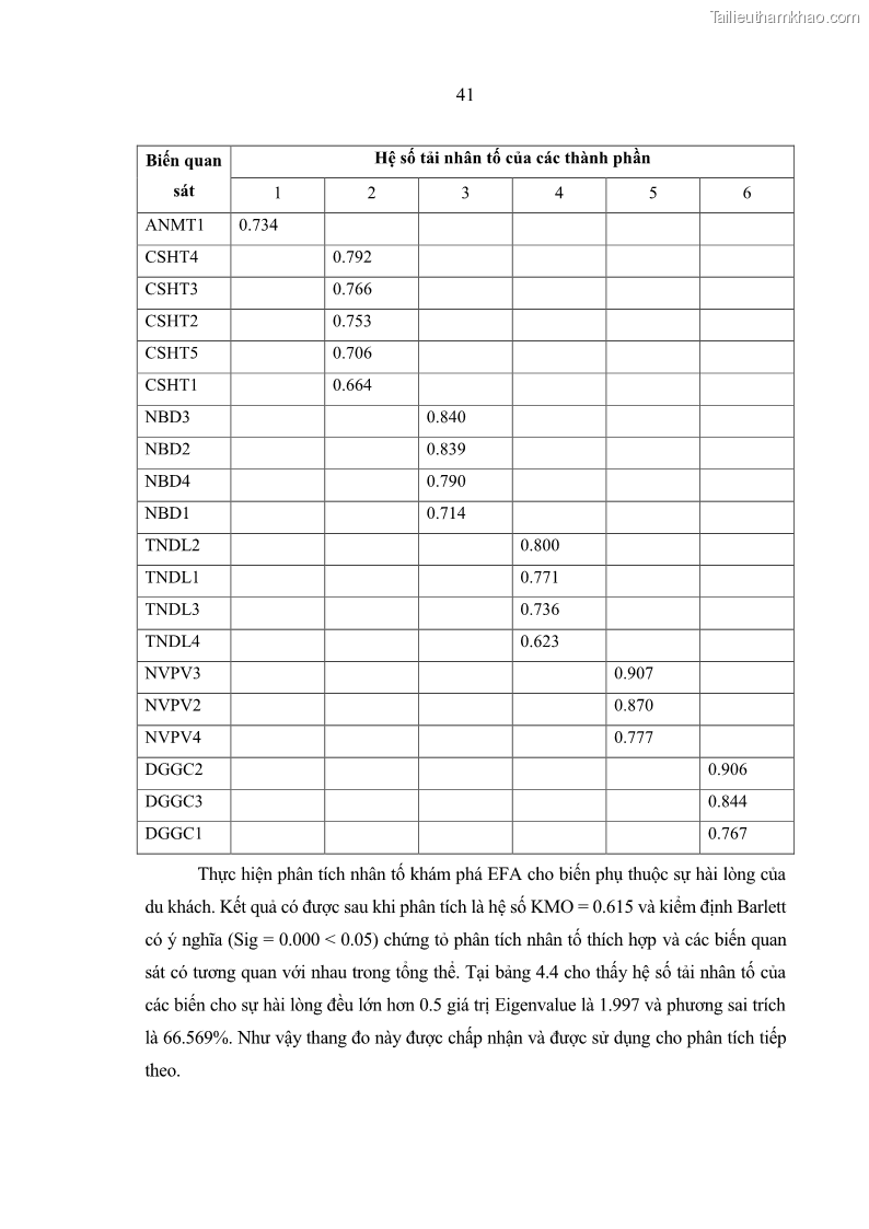 Luận văn Thạc sĩ Kinh tế Một số nhân tố tác động đến sự hài lòng của du khách đối với dịch vụ du lịch tại Khu du lịch núi Bà Đen tỉnh Tây Ninh - 7 Trang 49