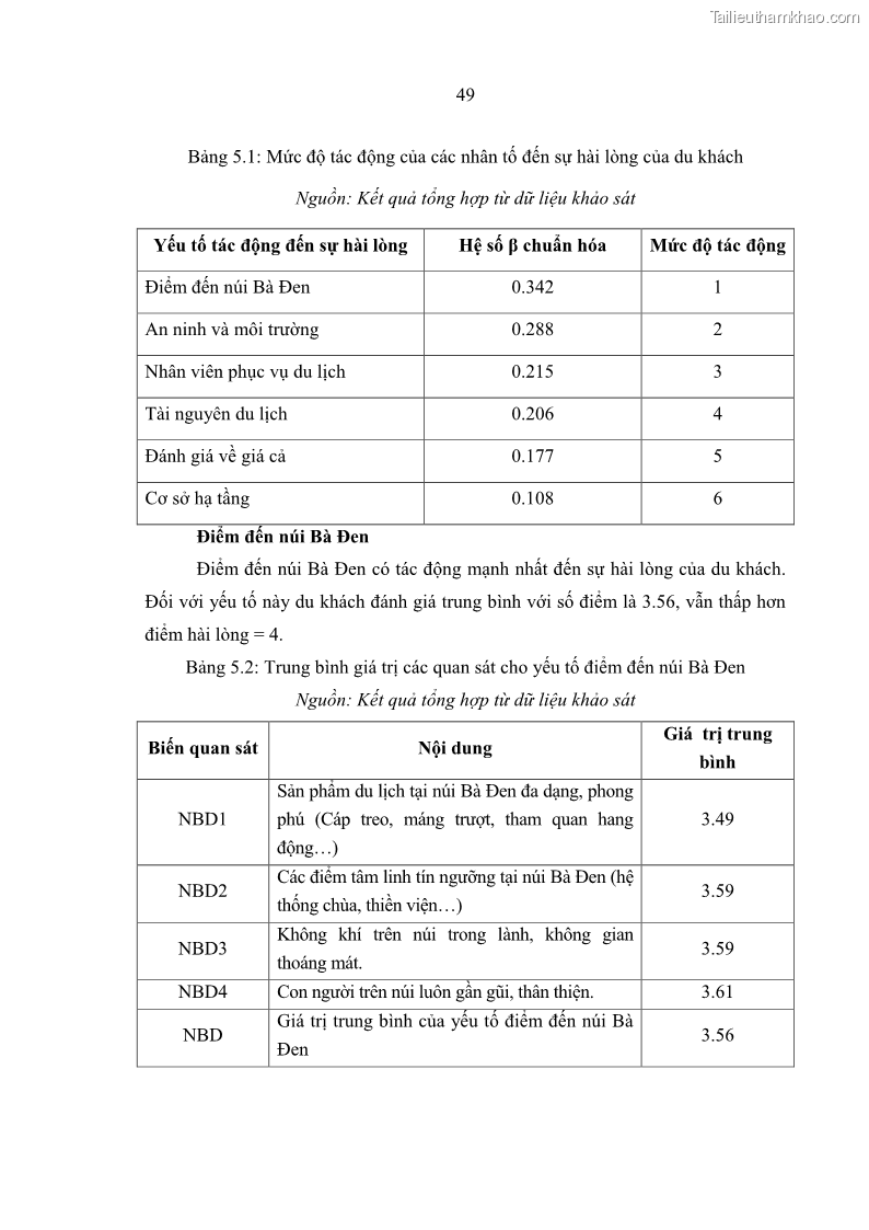 Luận văn Thạc sĩ Kinh tế Một số nhân tố tác động đến sự hài lòng của du khách đối với dịch vụ du lịch tại Khu du lịch núi Bà Đen tỉnh Tây Ninh - 8 Trang 57