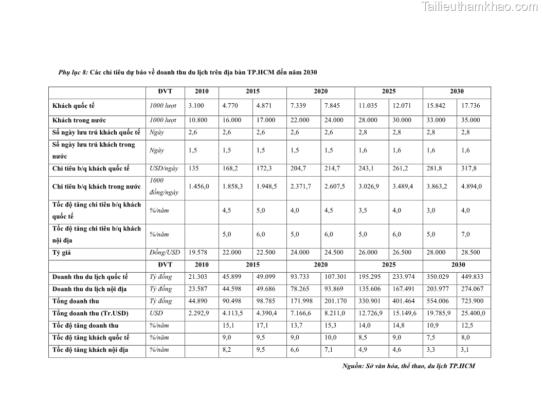 Luận văn Thạc sĩ Kinh tế Phát triển du lịch thành phố Hồ Chí Minh theo hướng bền vững – hiện trạng và giải pháp đến năm 2030 - 14 Trang 105