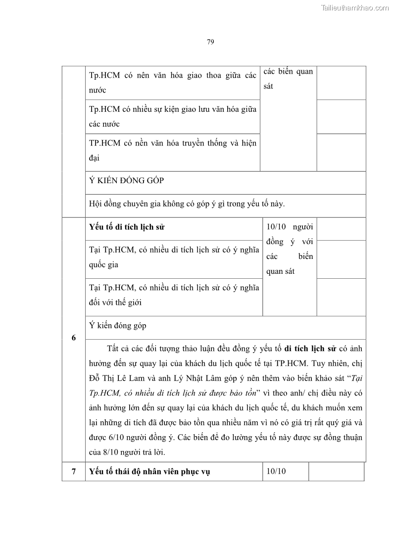 Luận văn Thạc sĩ Quản trị dịch vụ du lịch và lữ hành Nghiên cứu các yếu tố ảnh hưởng đến sự quay lại của khách du lịch quốc tế tại thành phố Hồ Chí Minh - 13 Trang 97