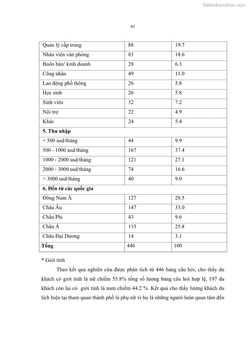 Luận văn Thạc sĩ Quản trị dịch vụ du lịch và lữ hành Nghiên cứu các yếu tố ảnh hưởng đến sự quay lại của khách du lịch quốc tế tại thành phố Hồ Chí Minh - 8 Trang 57