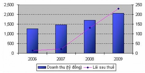 Nguồn Báo cáo phân tích cổ phiếu VIS MNSC Do vậy một loạt các quy chế giao 2