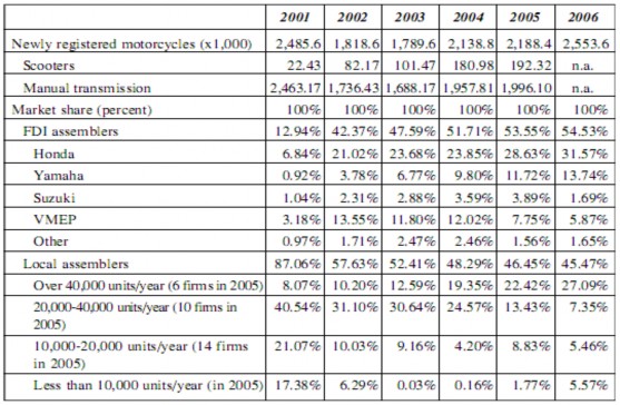 Nguồn Hiệp hội các nhà sản xuất ô tô VAMA 2006 Cho đến tháng 9 năm 2005 1