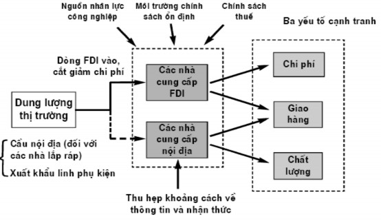 Nguồn Diễn đàn phát triển Việt Nam Tháng 6 năm 2007 Quy mô cầu là yếu tố 1