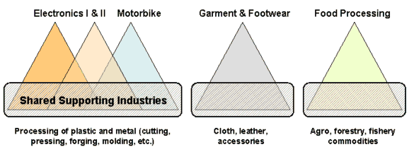 Nguồn Phát triển ngành CNPT trong quá trình công nghiệp hóa tại Việt Nam 2