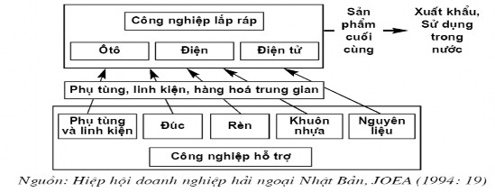 Trong hình vẽ trên các bộ phận sản phẩm như phụ tùng và linhh kiện đúc 3
