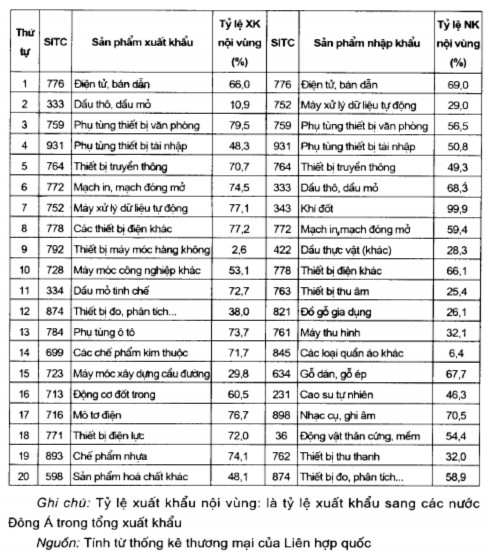 Trên đây là 20 mặt hàng có kim ngạch xuất nhập khẩu nhiều nhất của ASEAN 5