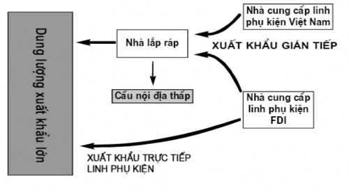 Nguồn Báo cáo của Diễn đàn phát triển Việt Nam về CNPT tại Việt Nam từ 1