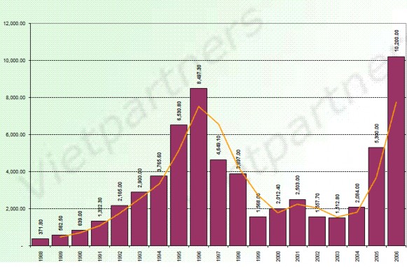 Nguồn http www vietpartners com default industry asp Tính đến cuối năm 2007 cả 1