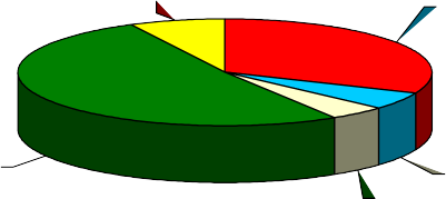 31 52 5 4 Môi giới chứng khoán Tư vấn đầu tư chứng khoán Cho thuê tài sản 2