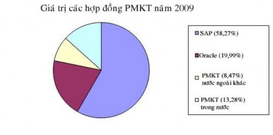 Hình 3 Minh họa giá trị các hợp đồng PMKT trong năm 2009 Như vậy ta có thể 1