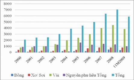 Phát triển xuất nhập khẩu may của Việt Nam vào thị trường Mỹ hậu WTO - 2