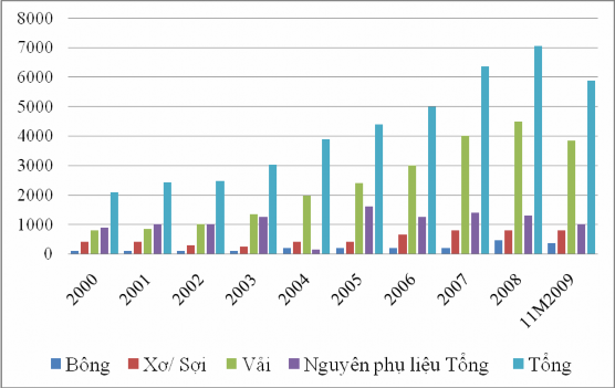 Nguồn Số liệu thống kê – Hiệp hội Dệt May Việt Nam Theo số liệu thống 1