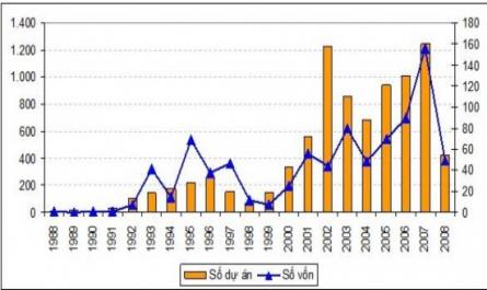 Fdi Vào Ngành Dệt May: Số Dự Án Và Số Vốn Đầu Tư (Triệu Usd) Trong 1988 - 2008