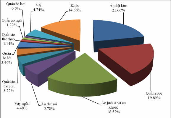Nguồn Số liệu thống kê – Hiệp hội Dệt May Việt Nam Nhìn vào biểu đồ 2