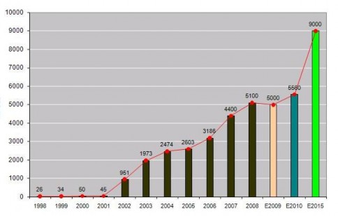 Nguồn Số liệu thống kê – Hiệp hội Dệt May Việt Nam Theo số liệu của 1