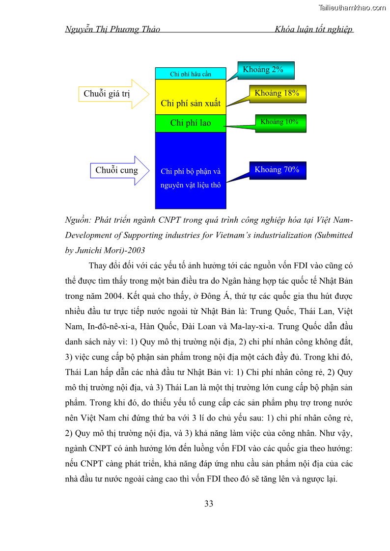 Khóa luận tốt nghiệp Phát triển công nghiệp phụ trợ nhằm tăng cường thu hút đầu tư trực tiếp nước ngoài vào Việt Nam - 5 Trang 33