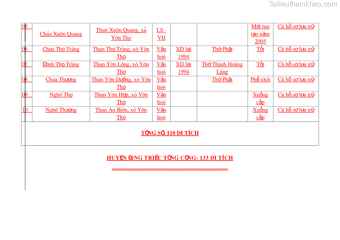 Khóa luận tốt nghiệp Văn hóa du lịch Tìm hiểu các di tích lịch sử văn hoá ở huyện Đông Triều – Quảng Ninh phục vụ cho phát triển du lịch - 14 Trang 105