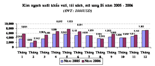 Nguồn Bộ Thương mại Các mặt hàng đang được xuất mạnh vào thị trường 1
