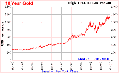Nguồn www kitco com Trong vòng 10 năm từ năm 2000 giá vàng trên thế giới đã có 1