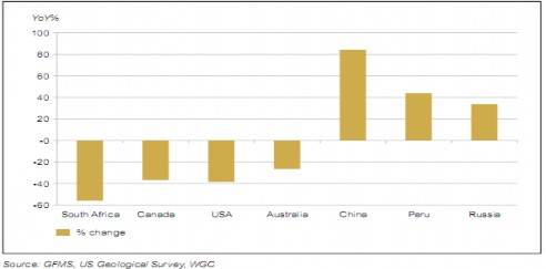 Nguồn Hiệp hội Vàng Thế giới – Trích China Gold Report – Gold in the year of 3