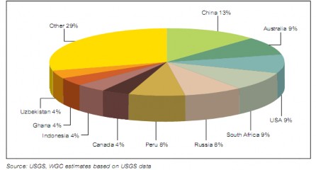 Nguồn Hiệp hội Vàng Thế giới – Trích China Gold Report – Gold in the year of 1