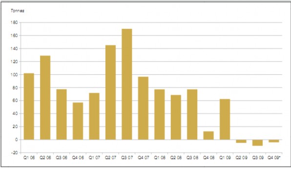 Nguồn Hiệp hội Vàng Thế giới – Trích The evolutionin central bank attitudes 3