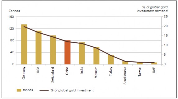 Nguồn Hiệp hội Vàng Thế giới – Trích China Gold Report – Gold in the year of 1