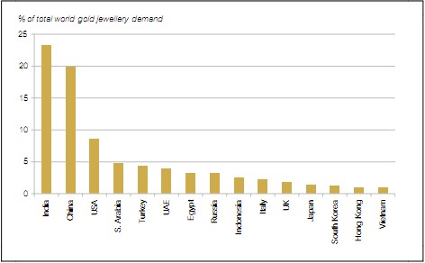 Nguồn Hiệp hội Vàng Thế giới – Trích China Gold Report – Gold in the year of 2