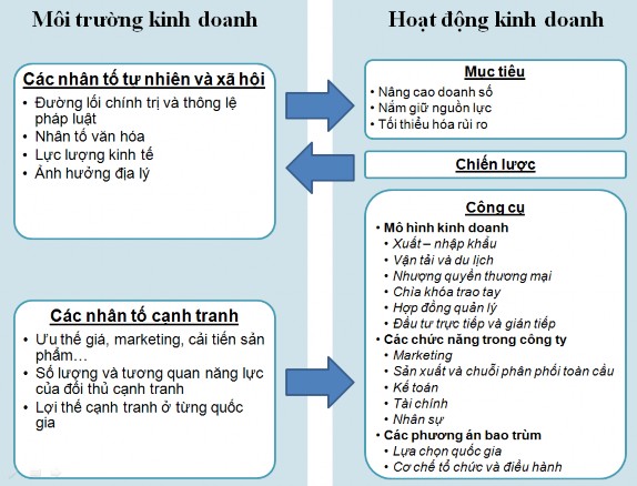 Việc tiến hành kinh doanh phụ thuộc lớn vào mục tiêu và các chiến lược công 1