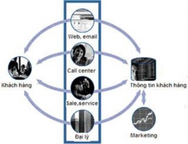 Có 3 bước cần thực hiện Bước 1 Xây dựng các tiêu chí thông tin khách 1