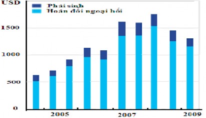 Nguồn Ngân hàng trung ương Australia Biểu đồ 1 Doanh thu bình quân một ngày 1