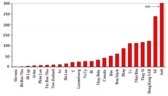 Nguồn Ngân hàng Thanh Toán Quốc Tế Biểu đồ 5 Doanh thu bình quân mỗi ngày 1