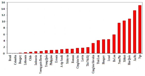 Nguồn Ngân hàng Thanh Toán Quốc Tế Biểu đồ 6 Doanh thu bình quân mỗi ngày 2