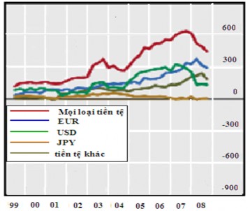 Nguồn Số liệu của Ngân hàng Thanh toán Quốc tế tính toán của Patrick McGuire 3