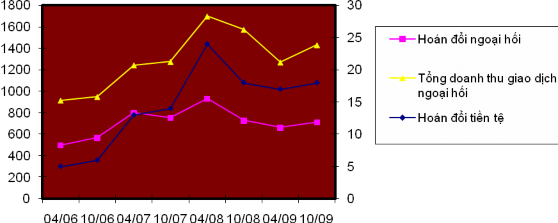 Nguồn số liệu từ báo cáo định kì vào tháng 4 và tháng 10 hàng năm của Hội 1
