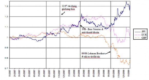 Nguồn báo cáo The crisis in the foreign exchange market của Micheal Melvin và Mark 2