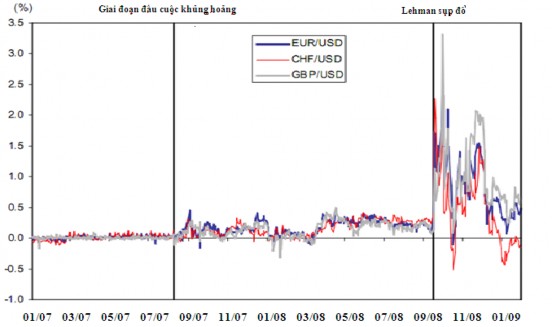 Nguồn Bloomberg tính toán của Ngân hàng Thanh toán Quốc tế Biểu đồ 12 3