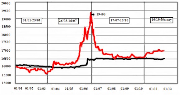Nguồn Ngân hàng Đầu tư và Phát triển Việt Nam Biểu đồ 16 Diễn biến tỷ 2
