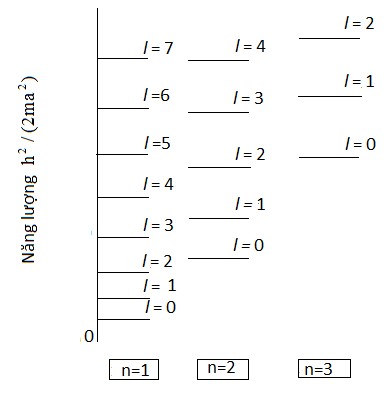 Hình 1 3 Các mức năng lượng của một hạt trong giếng thế hình cầu với hàng 4